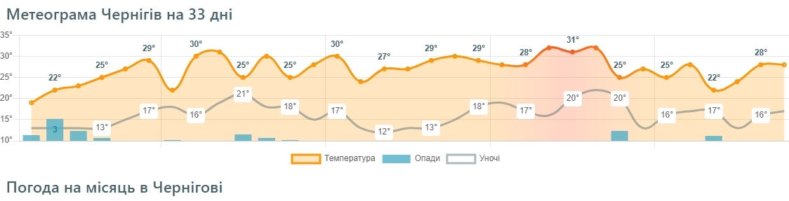 В конце июля сильно припечет во всех областях: синоптики обновили прогнозы погоды